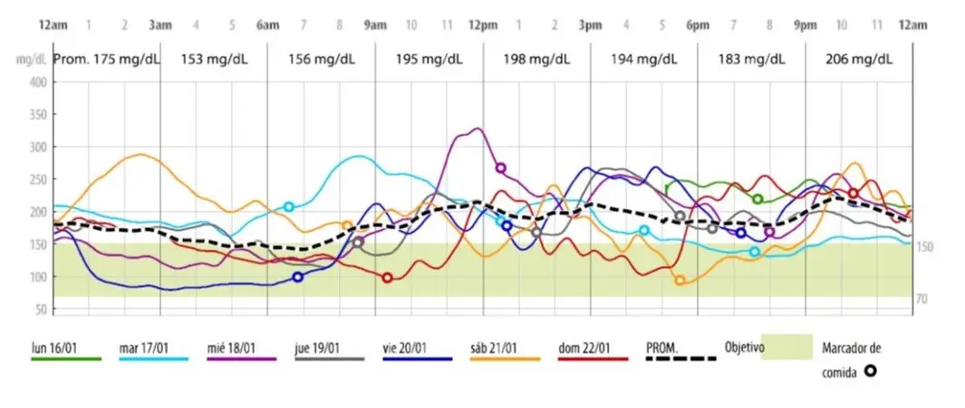 Gráfico de líneas que muestra los niveles de glucosa en sangre a lo largo del día. Obtén una visión clara de tus niveles de azúcar en sangre con GlucosaPro para un mejor manejo de la diabetes.